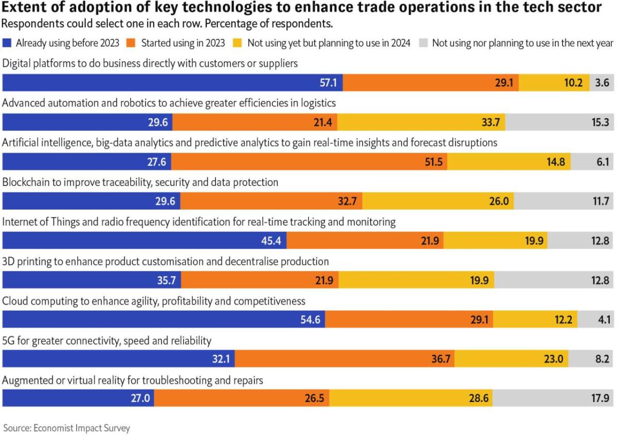 Info graphic "Extent of adoption of key technologies to enhance trade operations in the tech sector" Bar graphs for each category.