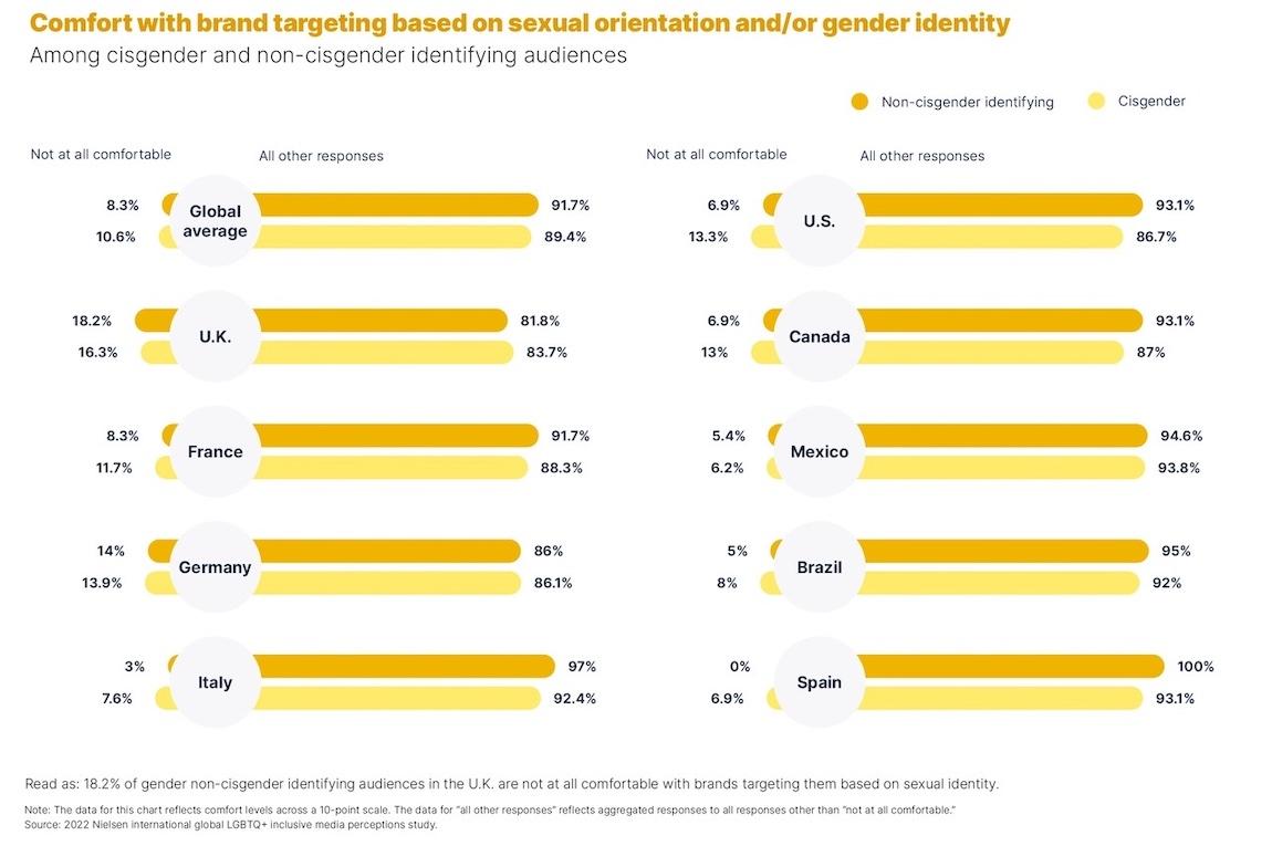 Comfort with brand targeting based on sexual orientation and/or gender identity Among cisgender and non-cisgender identifying audiences chart.