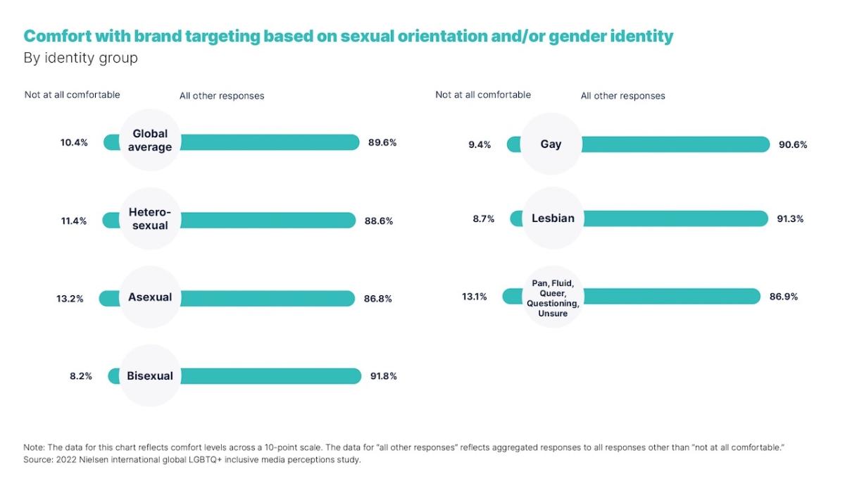Comfort with brand targeting based on sexual orientation and/or gender identity By identity group chart.