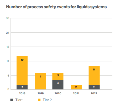 Info graphic bar chart: Number of process safety events for liquids systems.