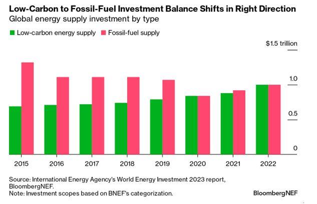 Graph: Low-Carbon to Fossil-Fuel Investment Balance Shifts in Right Direction