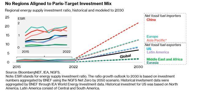 Graph: No Regions Aligned to Paris-Target Investment Mix