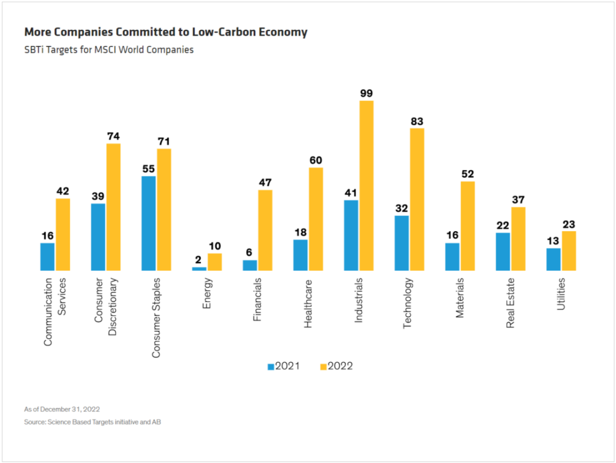 Info graphic More Companies Committed to Low-Carbon Economy SBTi Targets for MSCI World Companies