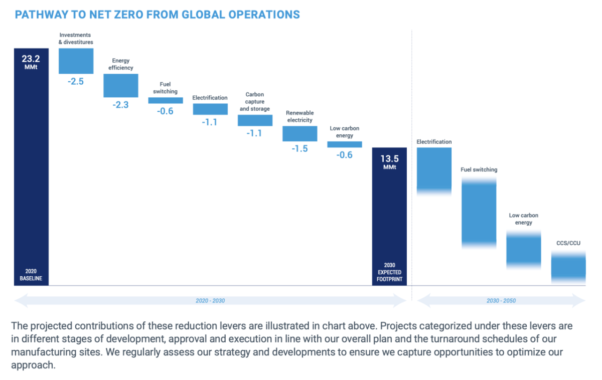 PATHWAY TO NET ZERO FROM GLOBAL OPERATIONS