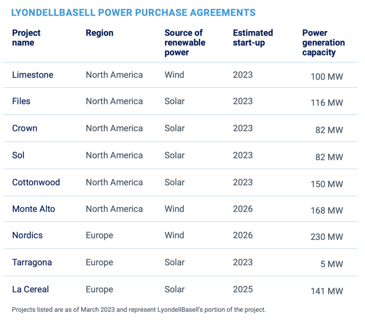 LYONDELLBASELL POWER PURCHASE AGREEMENTS