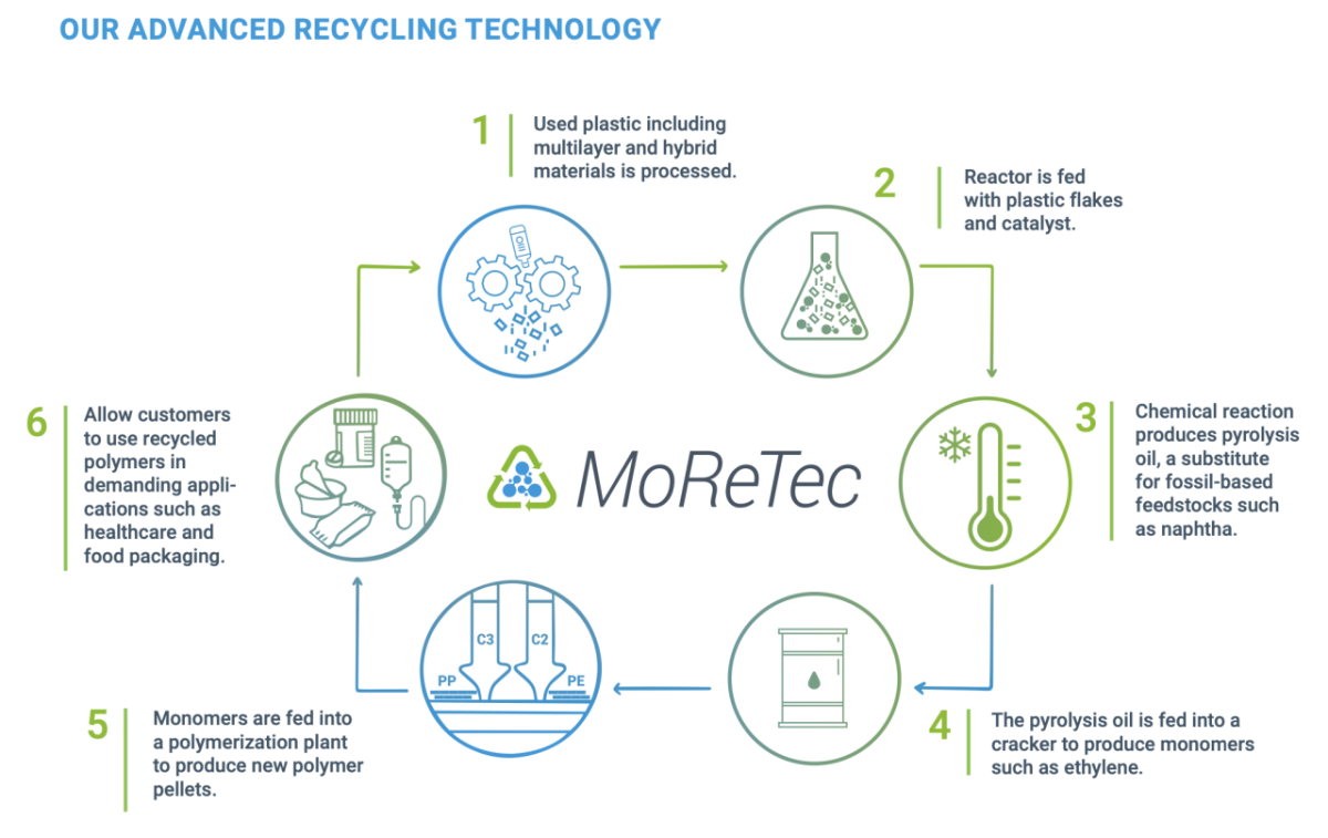 Our advanced recycling technology
