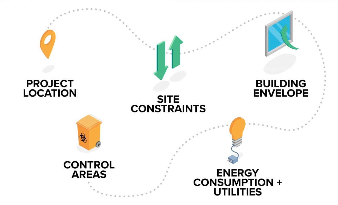 info graphic connecting covered topics: Project location, site constraints, building envelope, energy consumption, and control areas.