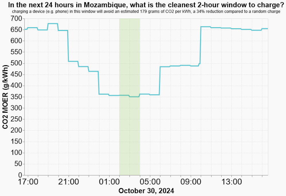 A graph highlighting the cleanest 2-hour window to use electricity in Mozambique, from 2 to 4 a.m.