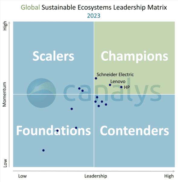 "Global Sustainable Ecosystems Leadership Matrix 2023" Info graphic of four quadrants and names of three Champions.