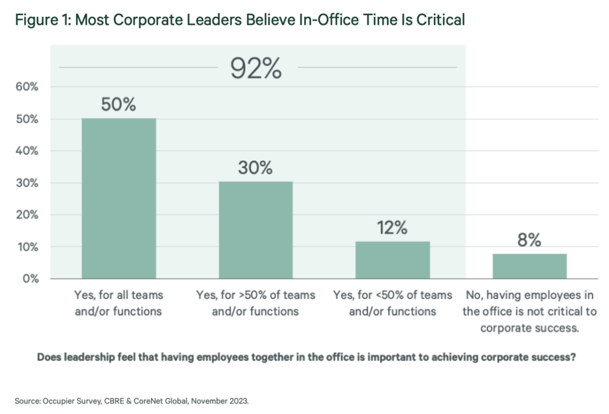 Figure 1: Most Corporate Leaders Believe In-Office Time Is Critical