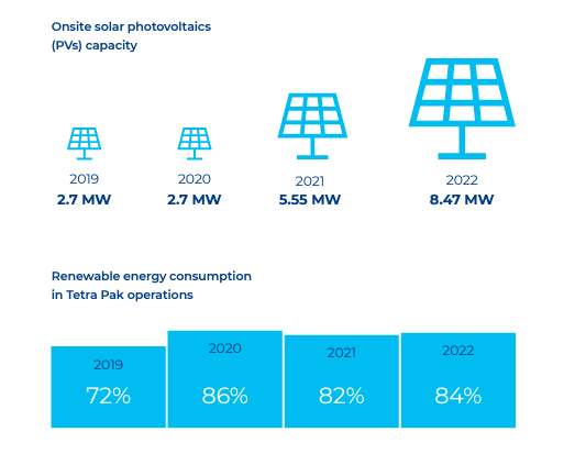 Onsite solar photovoltaics (PVs) capacity