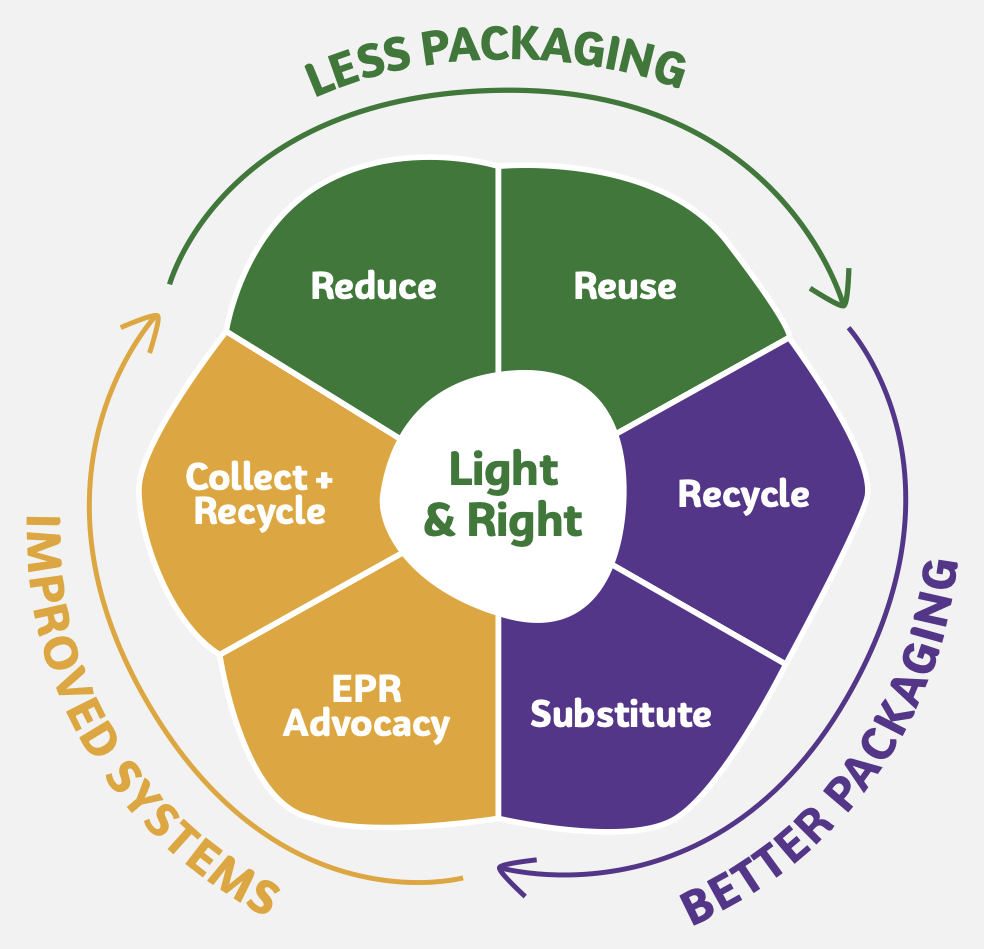 light & right model