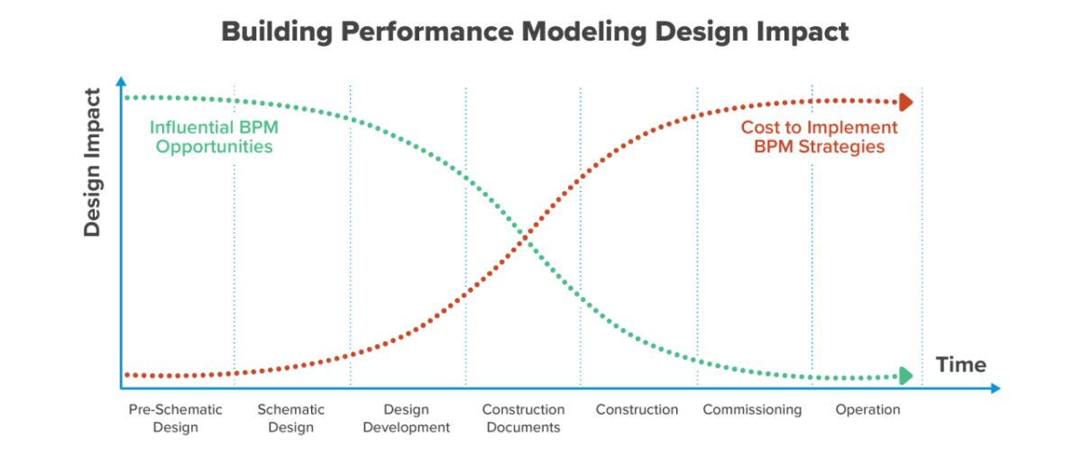 Info graph line chart "Building performance modeling design impact" Two intersecting lines measuring design impact over time.