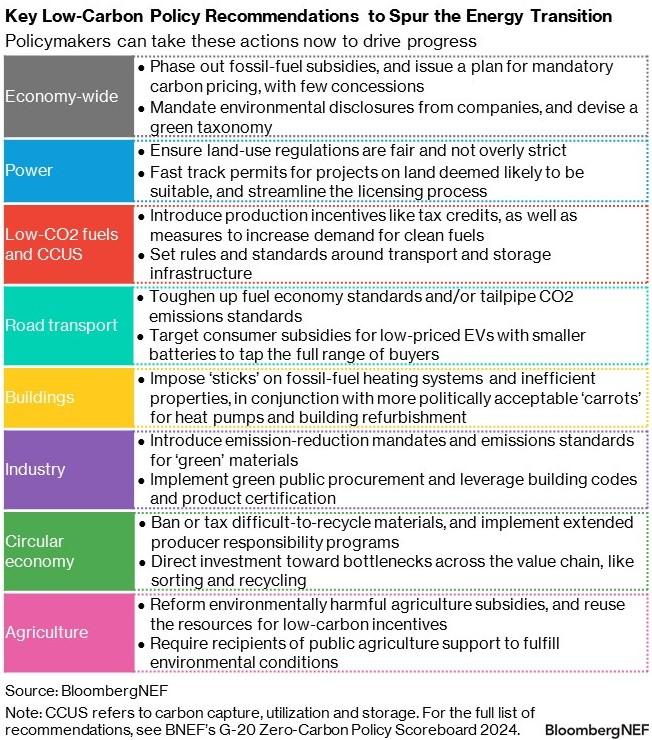 Info graphic list "Key Low-Carbon Policy Recommendations to Spur the Energy Transition." With 8 categories and two bullet points each.