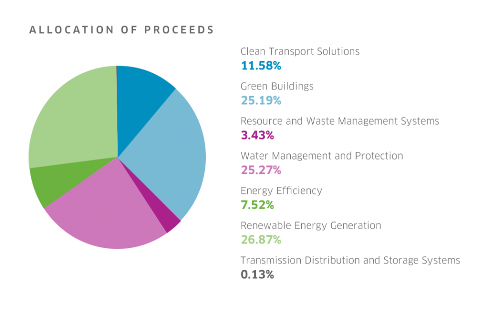 Pie chart info graphic "Allocation of proceeds" Renewable energy, Water management, and clean transport are the top three categories