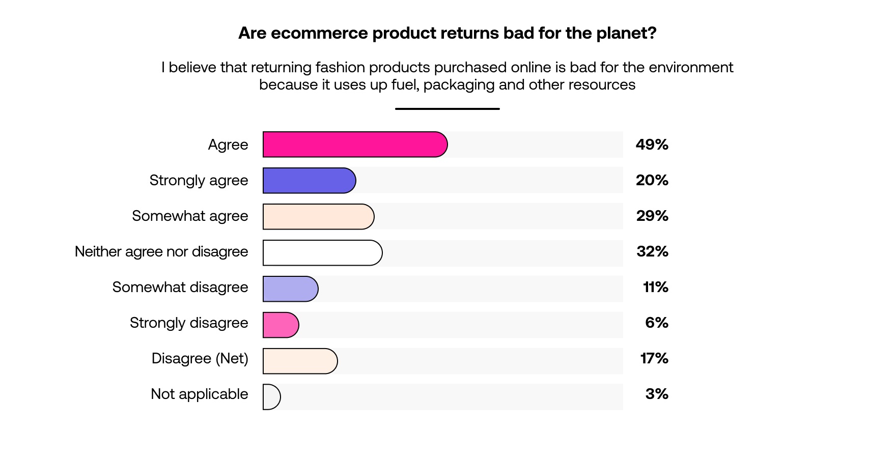 Chart: Consumers more than twice as likely to agree that returns are bad for the environment than disagree (49% v 17%)