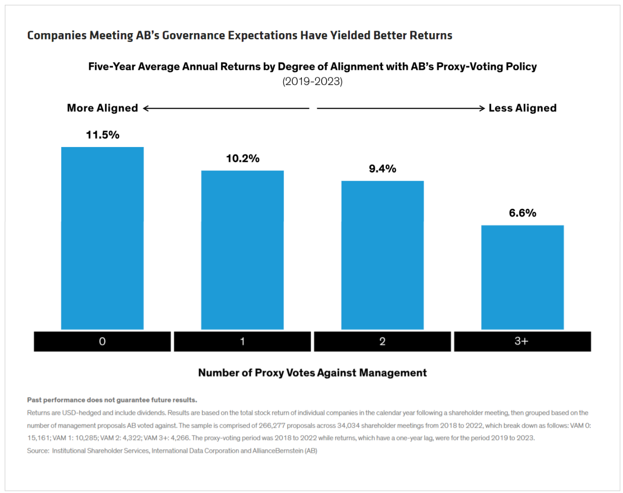 Info graphic bar chart "Companies Meeting AB’s Governance Expectations Have Yielded Better Returns" 