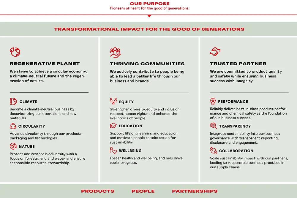 Info graphic. "Our purpose. Transformational impact for the good of generations."