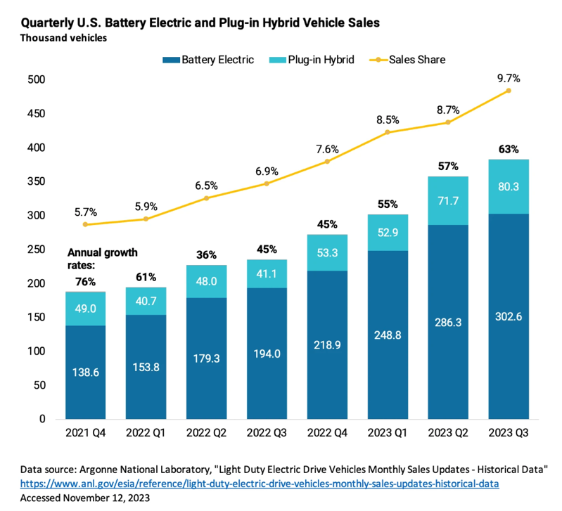 Quarterly U.S. Battery Electric and Plug-in Hybrid Vehicle Sales infographic 