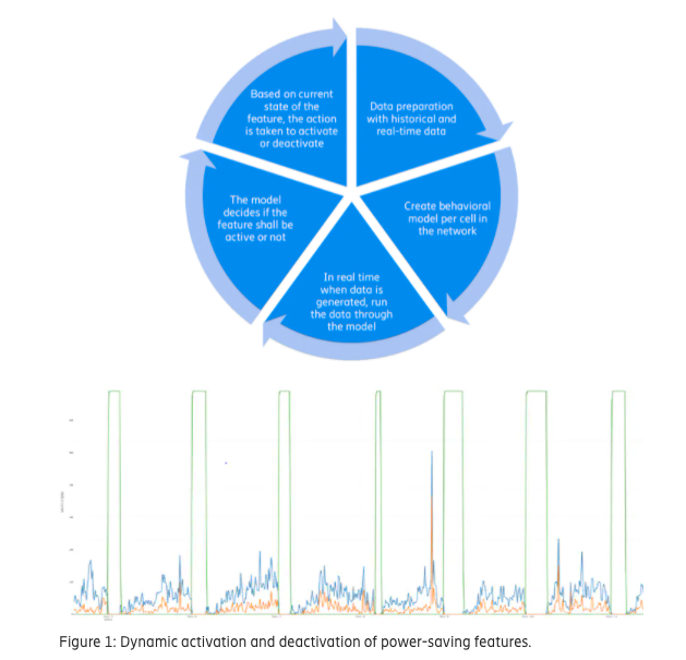 Graph of power saving features