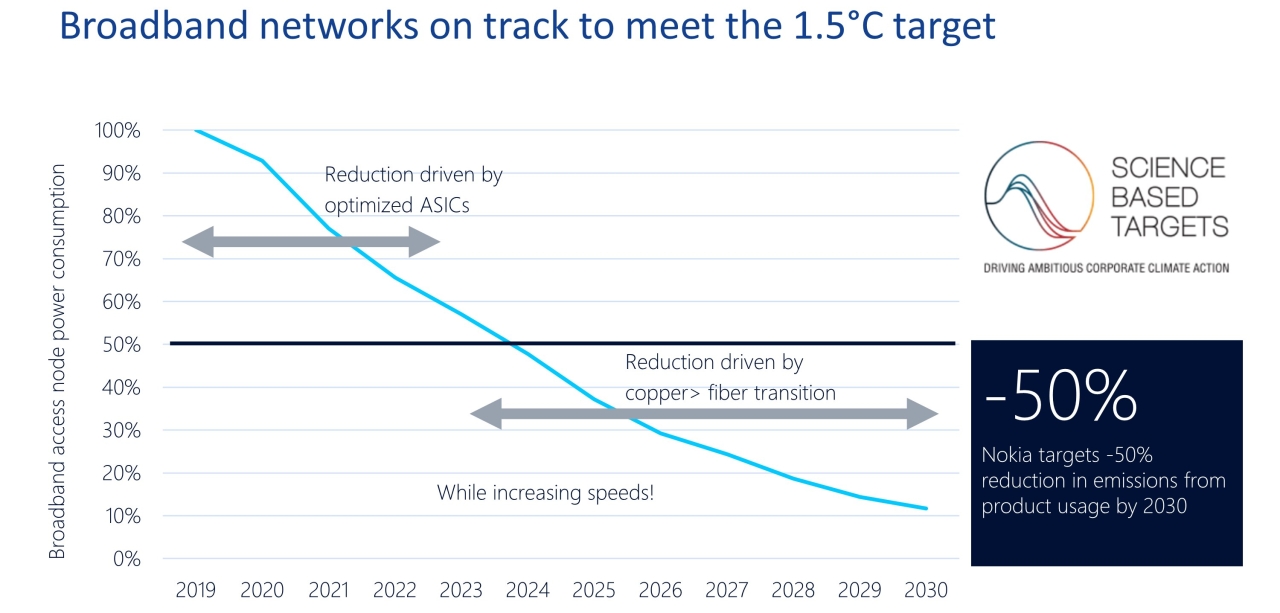 Chart of Broadband networks on track to meet he 1.5 degree target