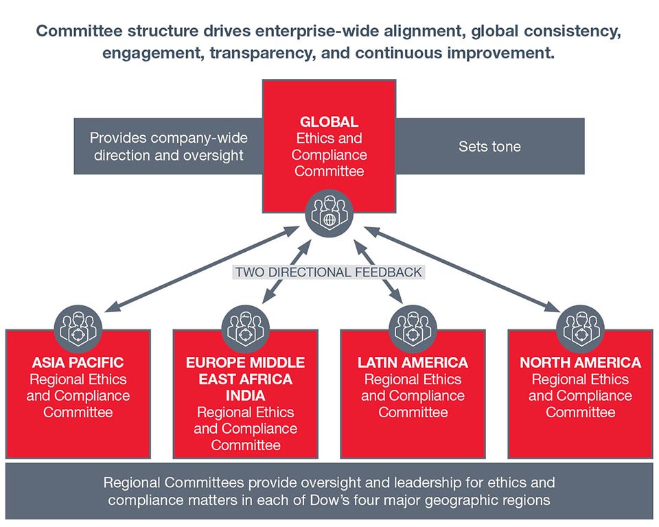 DOW Ethics graphic