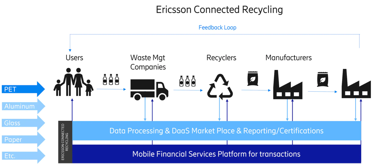 Diagram showing Ericsson Connected Recycling