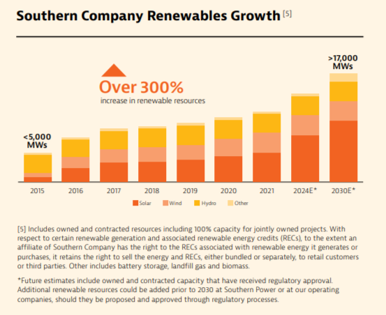Info graphic Southern Company Renewables Growth showing Over 300% increase in renewable resources.