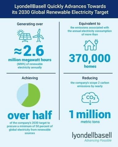 Info graphic: "LyondellBasell Quickly Advances Towards its 2030 Global Renewable Electricity Target." With four statistics for energy generated, equivalency to 370,000 homes, targets achieved and reducing co2, and logo in the corner.