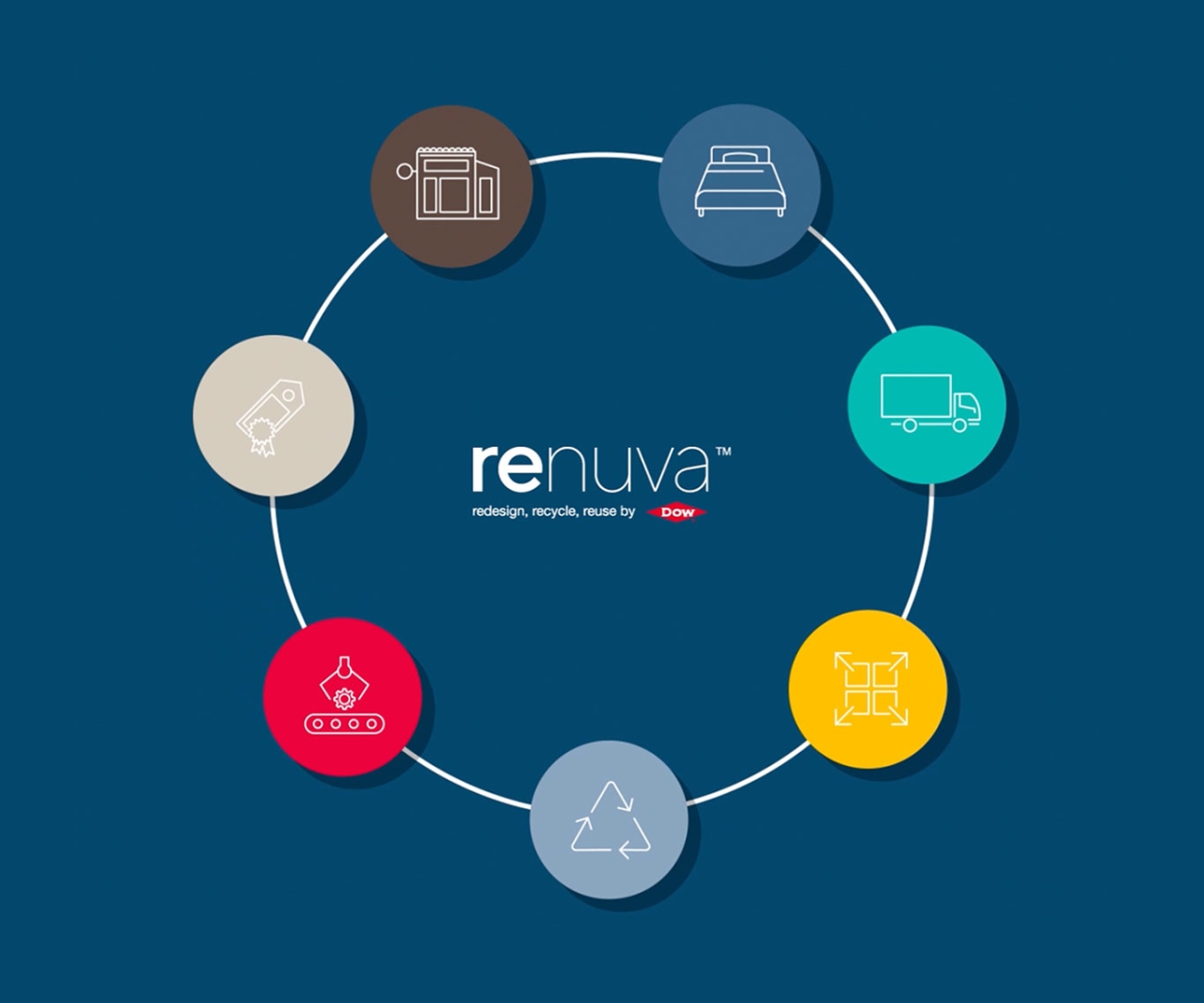 info graphic with renuva logo at the center. Different symbols in a circle around it pertaining to the steps to recycling a mattress