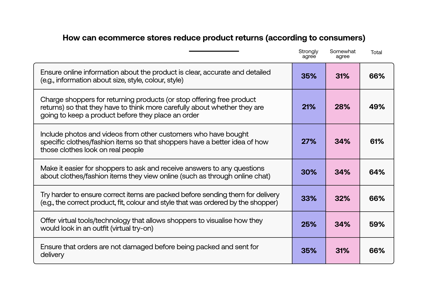 Chart: How fashion retailers can reduce ecommerce returns (according to consumers)