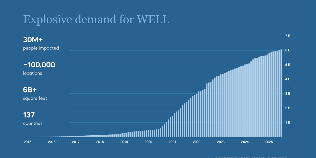Explosive demand for WELL chart
