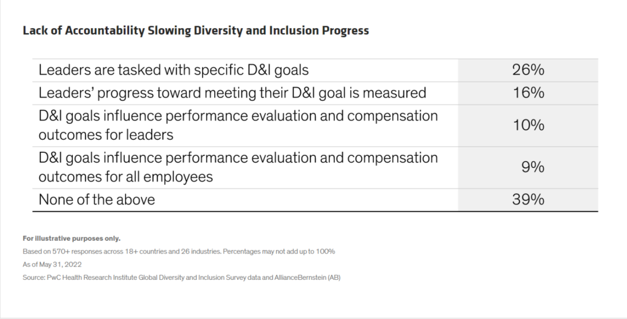info graphic of percentages for "Lack of Accountability Slowing Diversity and Inclusion Progress"
