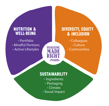 Info graphic pie chart. "Snacking made right" at the center. Categories of Nutrition and well-being, Diversity, equity & inclusion, and Sustainability. Each with subpoints.