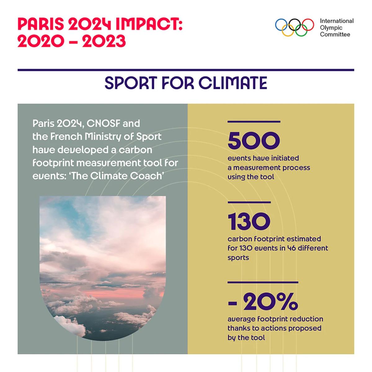 Info graphic "Sport for Climate" with statistics on climate impact.