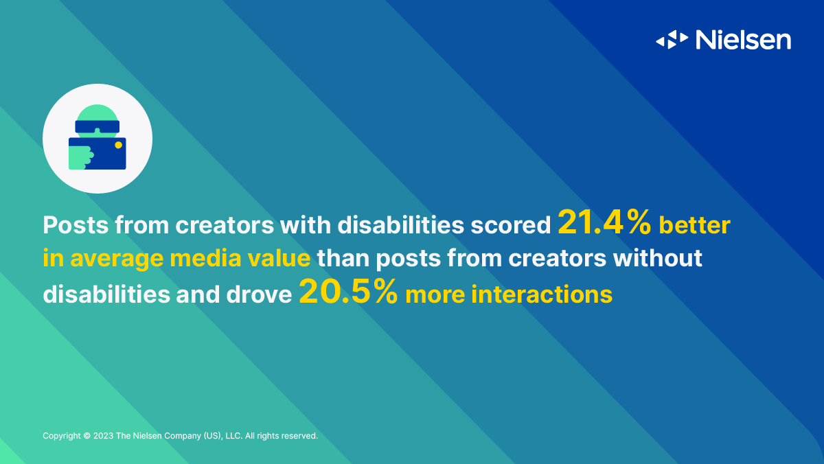 Posts from creators with disabilities scored 21.4% better in average media value than posts from creators without disabilities and drove 20.5% more interactions.