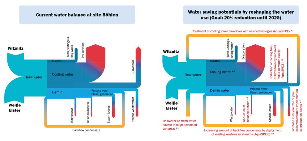 complicated info graphic comparing the current water flow usage at the site vs proposed changes to reduce water usage by 20%