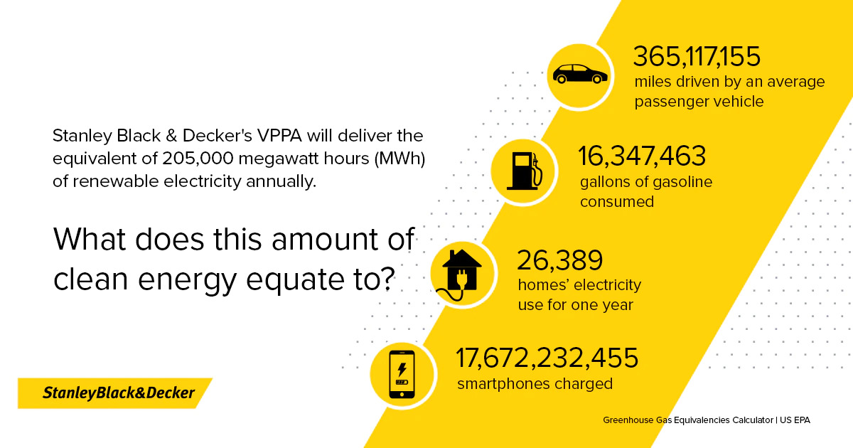 Stanley Black & Decker's PPA will deliver the equivalent of 205,000 megawhatt hours (MWh) of renewable electricity annually. What does this amount of clear energy equate to?  565,117,565 miles driven by an average passenger vehicle, 16,347,463 gallons of gasoline consumed, 26,389 homes' electricity use for one year, or 17,672,232,455 smartphones charged. With Stanley Black & Decker logo
