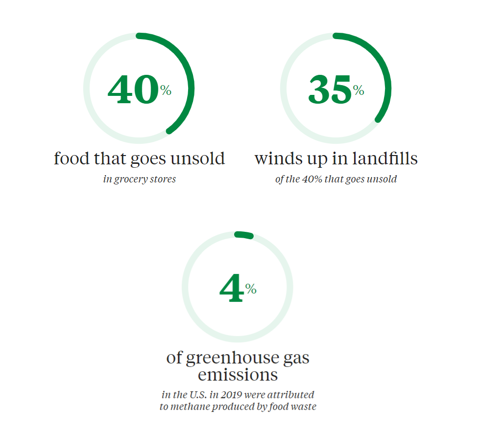 Info graphic. Statistics on food waste and greenhouse gas emissions.
