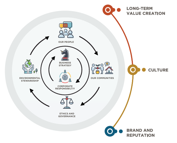 From the 2023 Regency Centers Corporate Responsibility Report: Corporate Responsibility Governance and Strategy