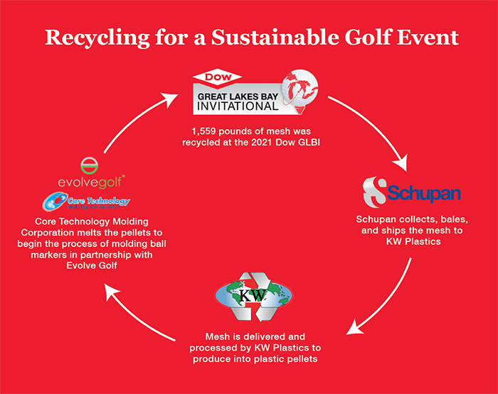 recycling for a sustainable golf event infographic