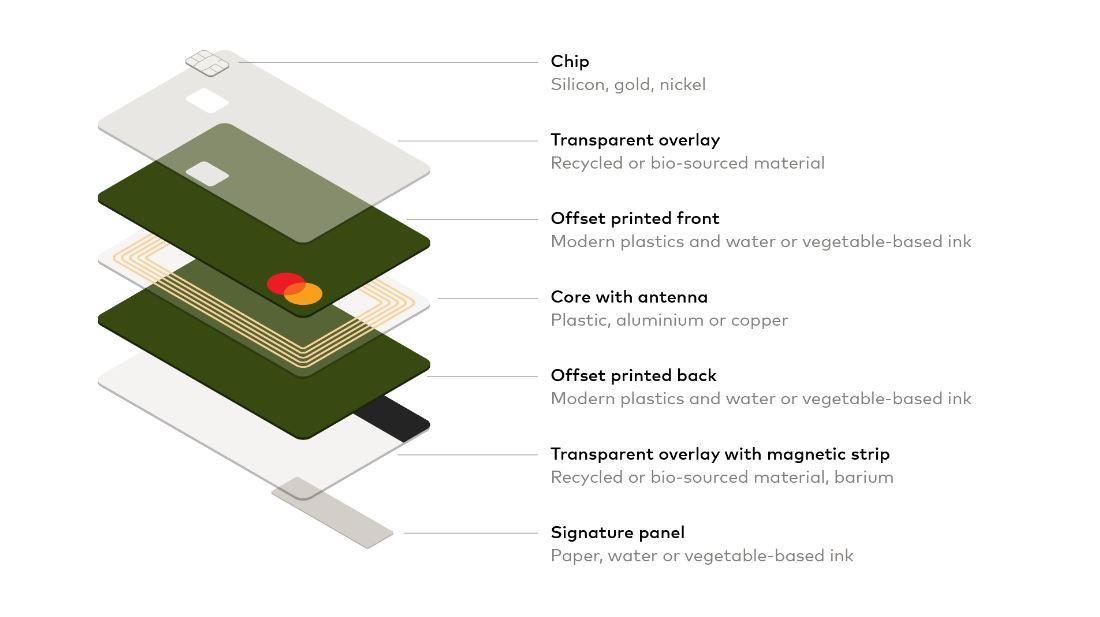 View of all the layers of a credit card and the materials they are made of.