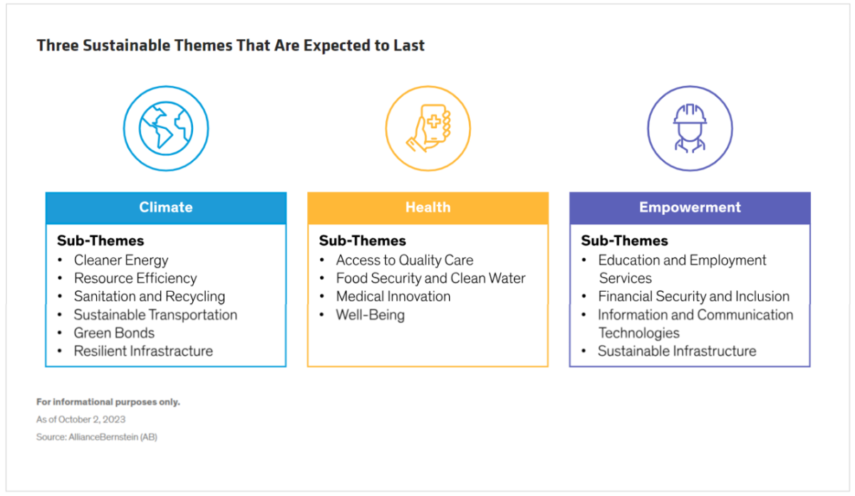 Info graphic "Three Sustainable Themes That Are Expected To Last".