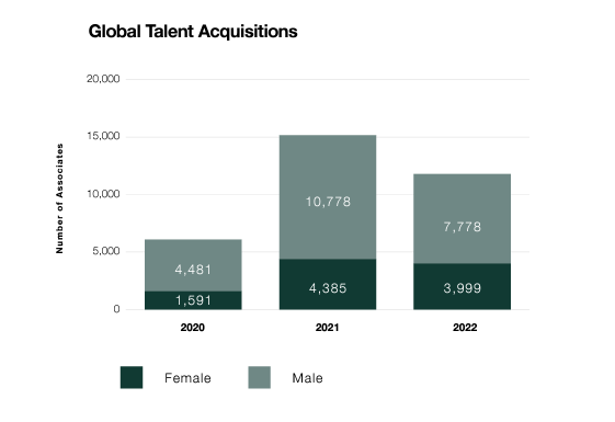 Info graphic bar chart "Global talent acquisitions" with data from 2020-2022.