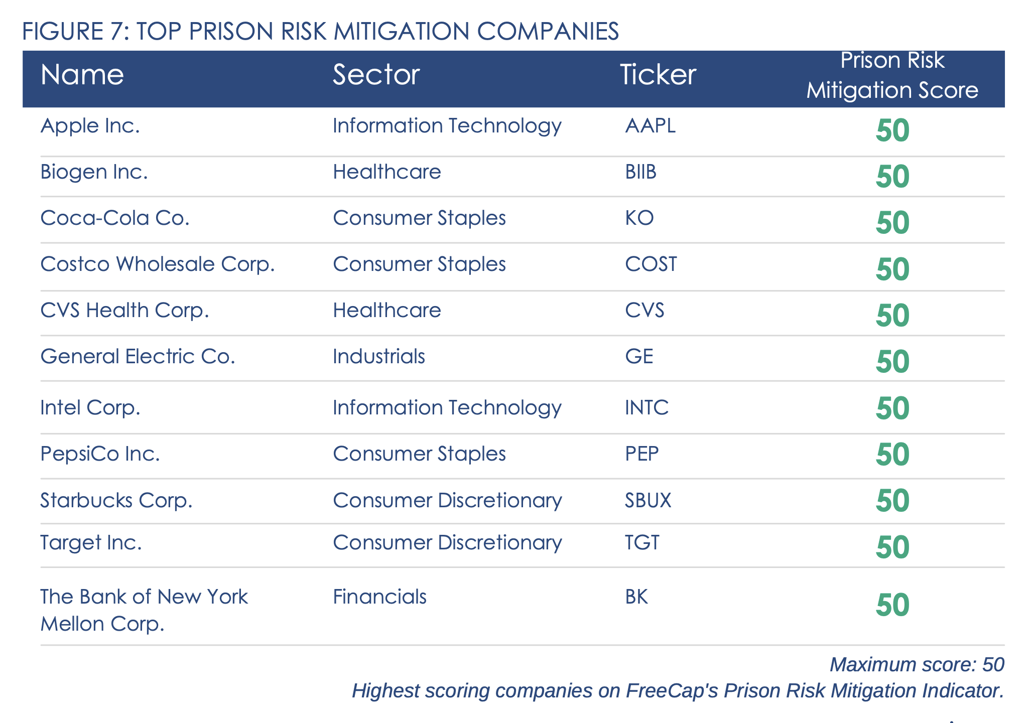 top companies for prison risk mitigation 2022 - companies profiting from prisons