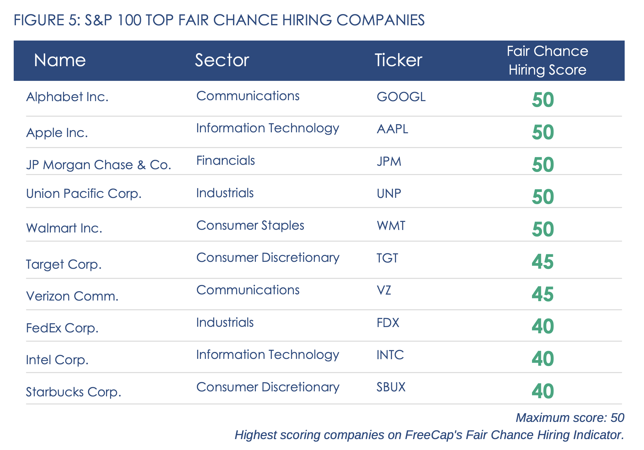 top rated companies for fair chance hiring of formerly incarcerated people
