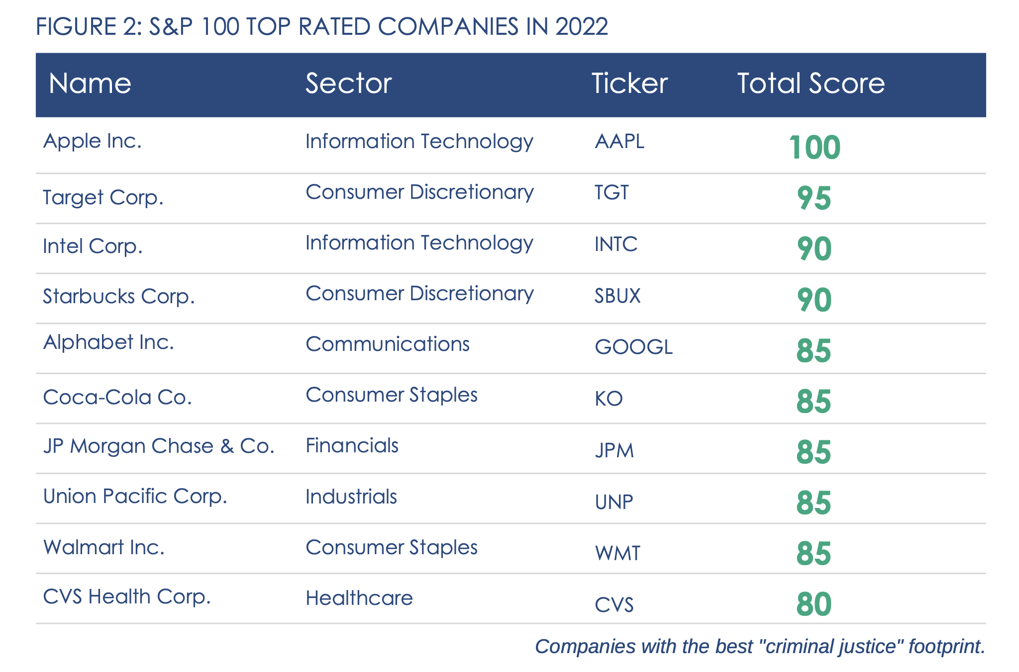 top rated companies overall 2022 - companies profiting from prisons