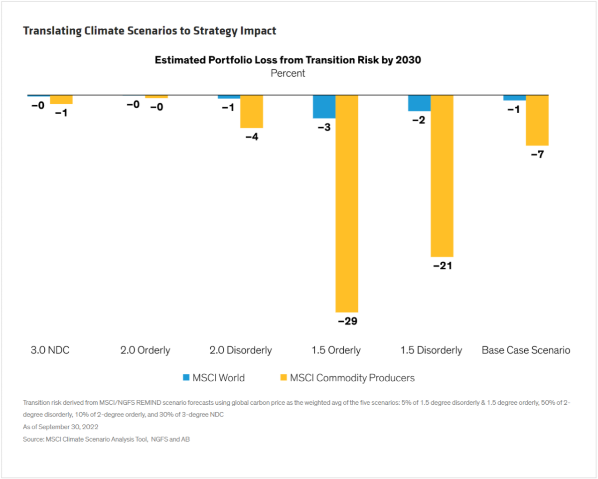 Info graph bar chart "Translating Climate Scenarios to Strategy Impact" Estimated portfolio loss from transition risk by 2030.