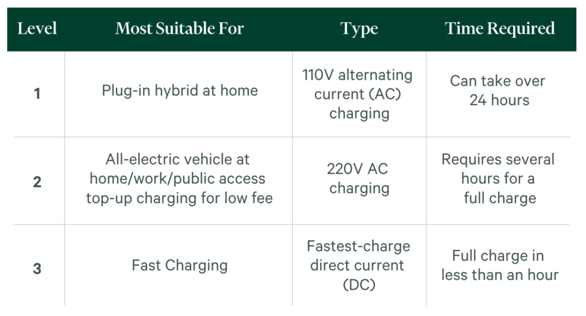 chart of EV charging types