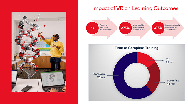 Info graphic "Impact of VR on Learning Outcomes" a pie chart showing time to complete training, on the left a person looking at a virtual dna strand.